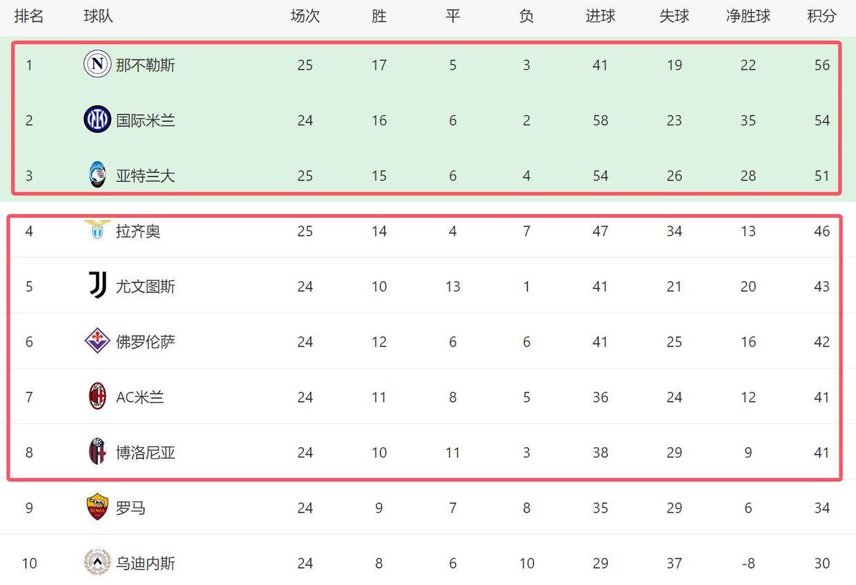 那不勒斯五连胜继续领跑积分榜，AC米兰主帅陷下课危机！的简单介绍